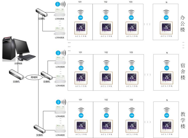 風(fēng)機盤管智能節(jié)能溫控器(AClink-pro)