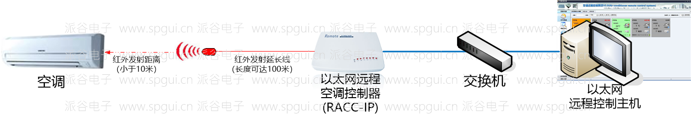 以太網(wǎng)遠(yuǎn)程空調(diào)控制器(RACC-IP)