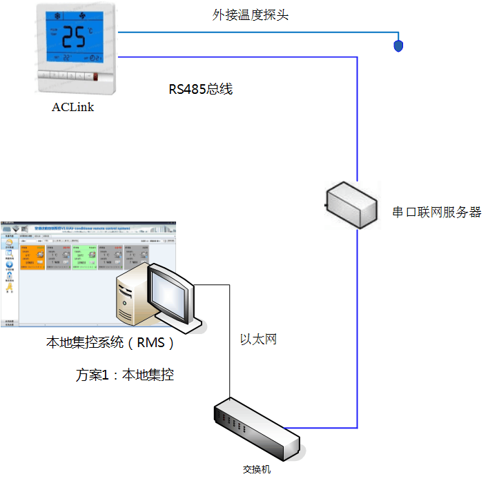 水系統(tǒng)中央空調(diào)智能節(jié)能遠程控制（AClink）