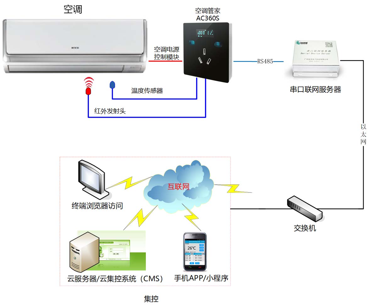 空調(diào)智能節(jié)能遠(yuǎn)程控制器AC360S