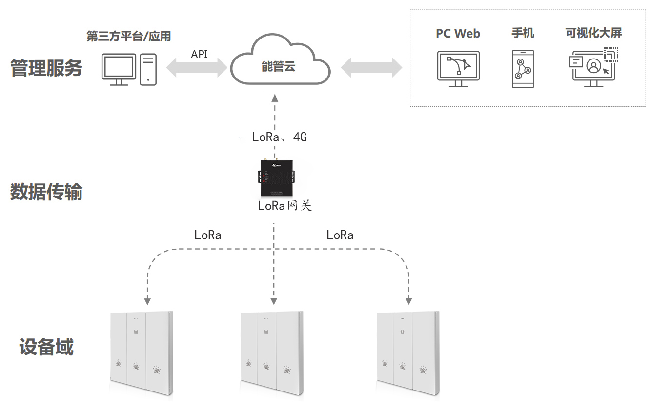 燈控器-按鍵式智能遠(yuǎn)程燈控器