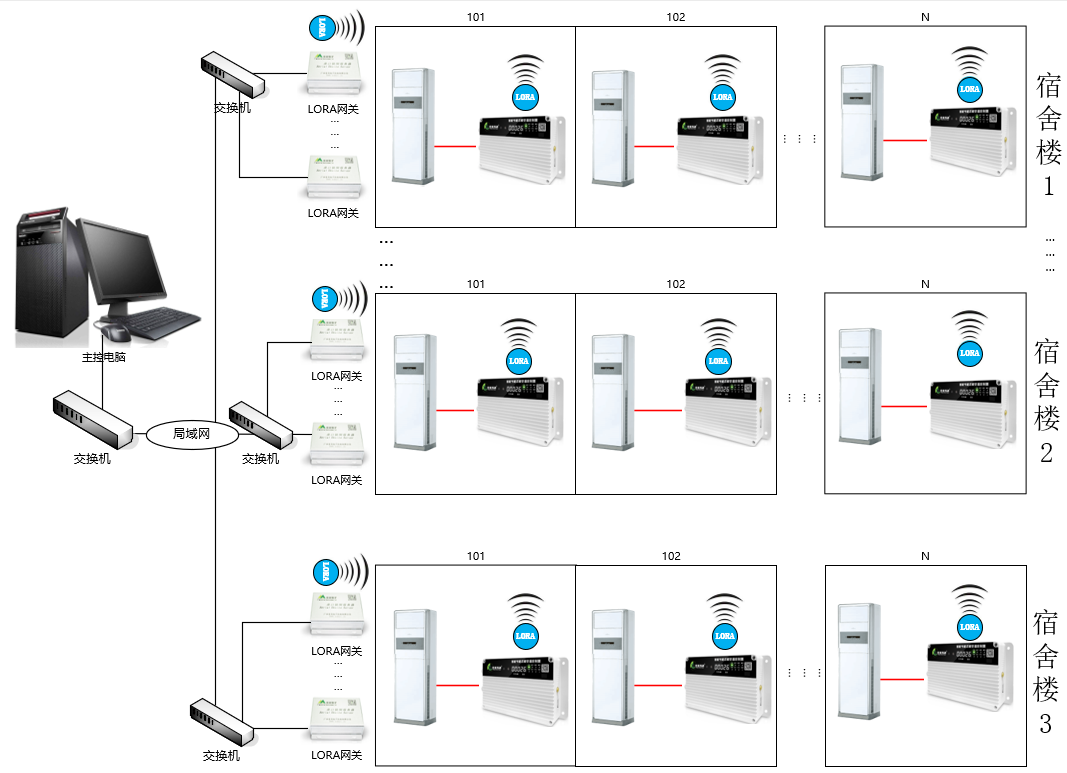 RS485 與 LORA 通訊在空調(diào)遠(yuǎn)程控制中有何區(qū)別？